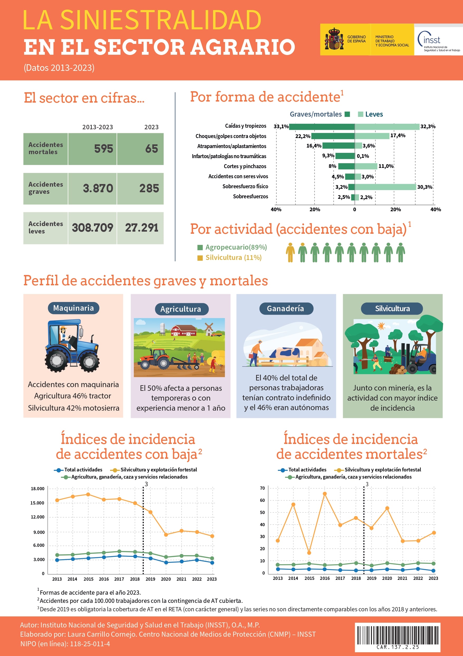 Cartel: La siniestralidad en el sector agrario - Año 2025