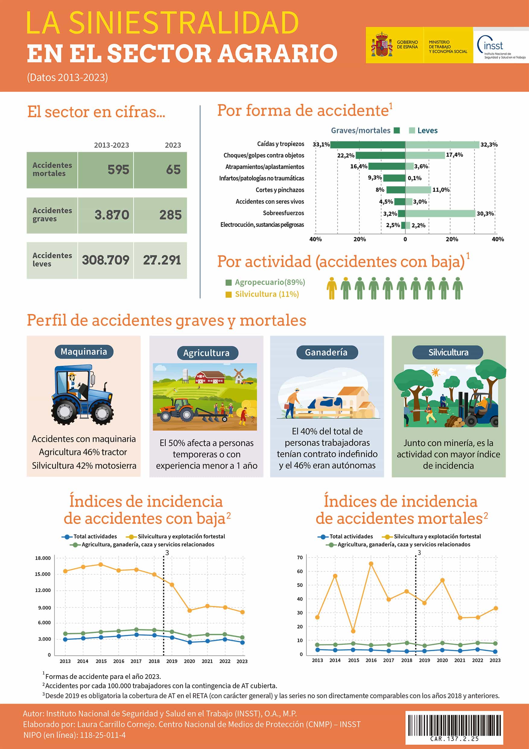 Cartel: La siniestralidad en el sector agrario - Año 2025