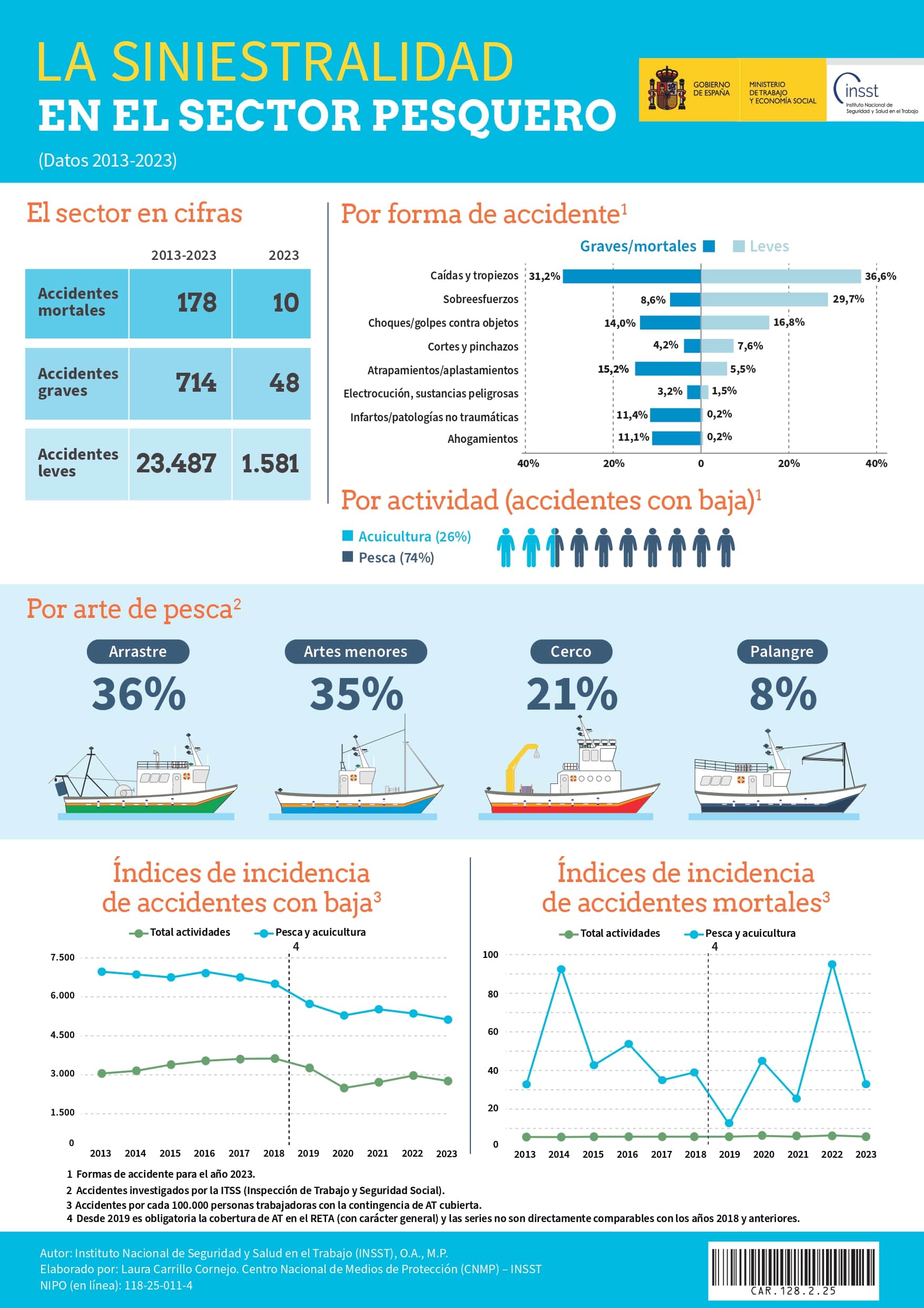 Cartel: La siniestralidad en el sector pesquero - Año 2025