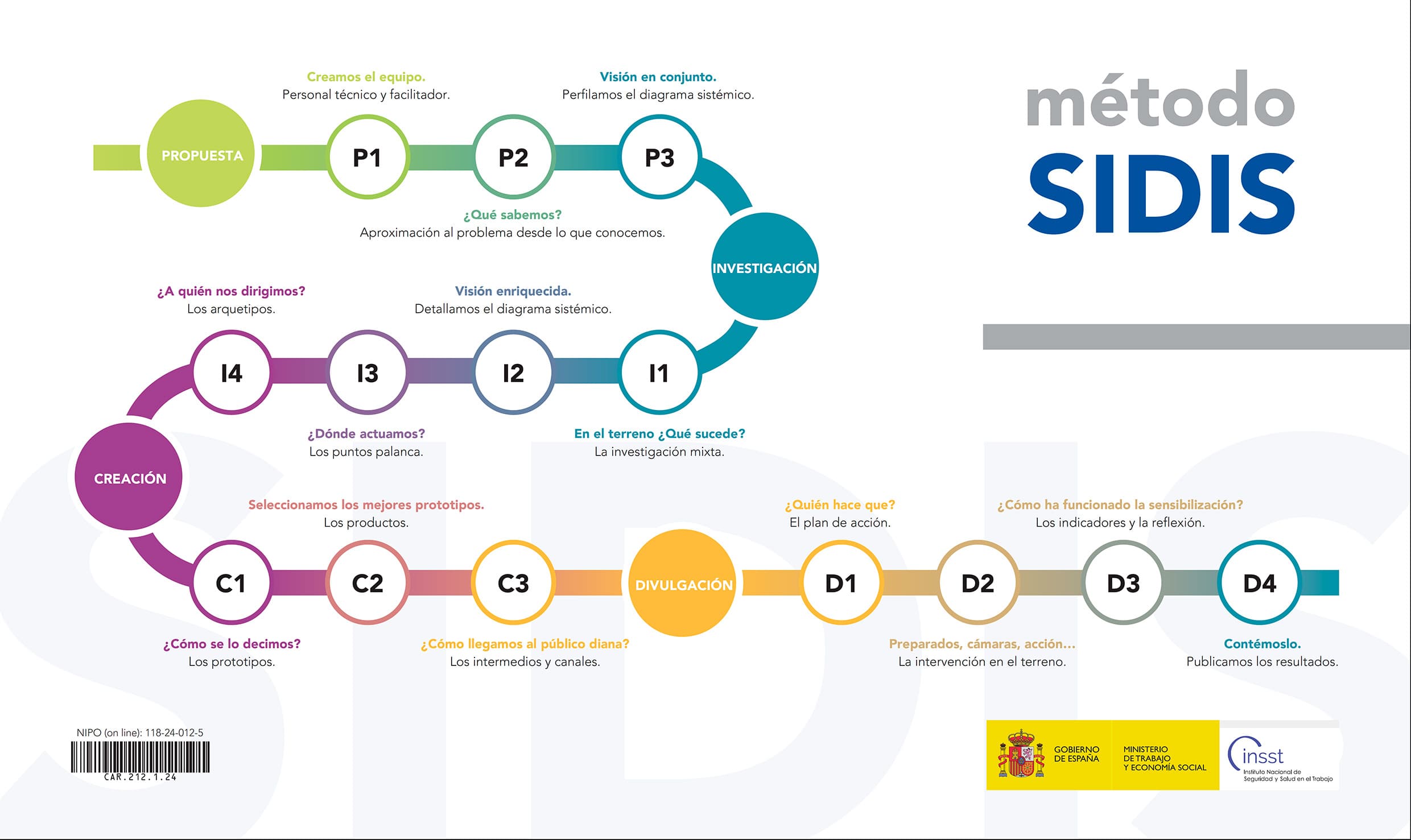Infografía del método SIDIS