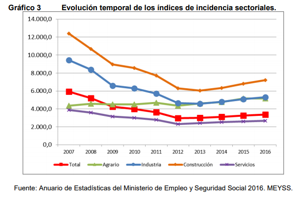 Gráfica sobre Evolución temporal de los índices de incidencia sectoriales