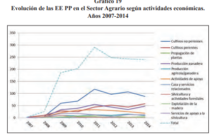 Gráfica de la evolución EE PP en el sector agrario