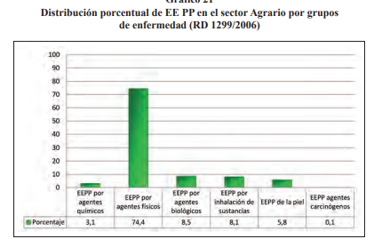 Gráfica de la distribución porcentual de EE PP en el sector agrario