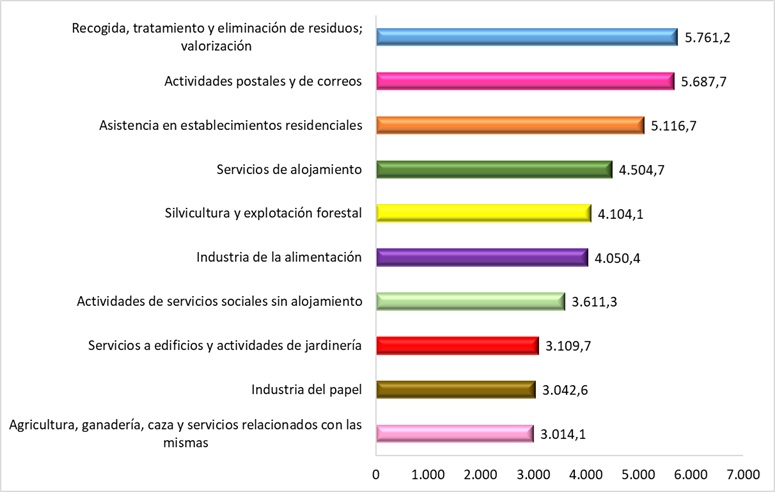 Principales divisiones de actividad donde las mujeres presentan mayores índices de incidencia de ATJT. Año 2024