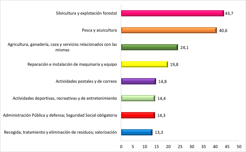 Principales divisiones de actividad donde las mujeres presentan mayores índices de incidencia de ATJT graves + mortales. Año 2024