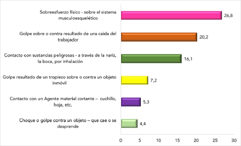 Formas más representativas de ATJT de las mujeres (datos en % sobre el total de los accidentes). Año 2022