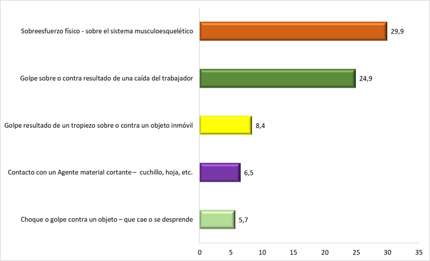 Formas más representativas de ATJT de las mujeres (datos en % sobre el total de los accidentes). Año 2024