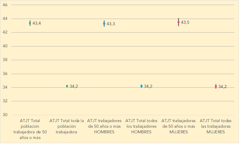 Duración media de las bajas (en días) de los ATJT según sexo y franja de edad. Año 2021