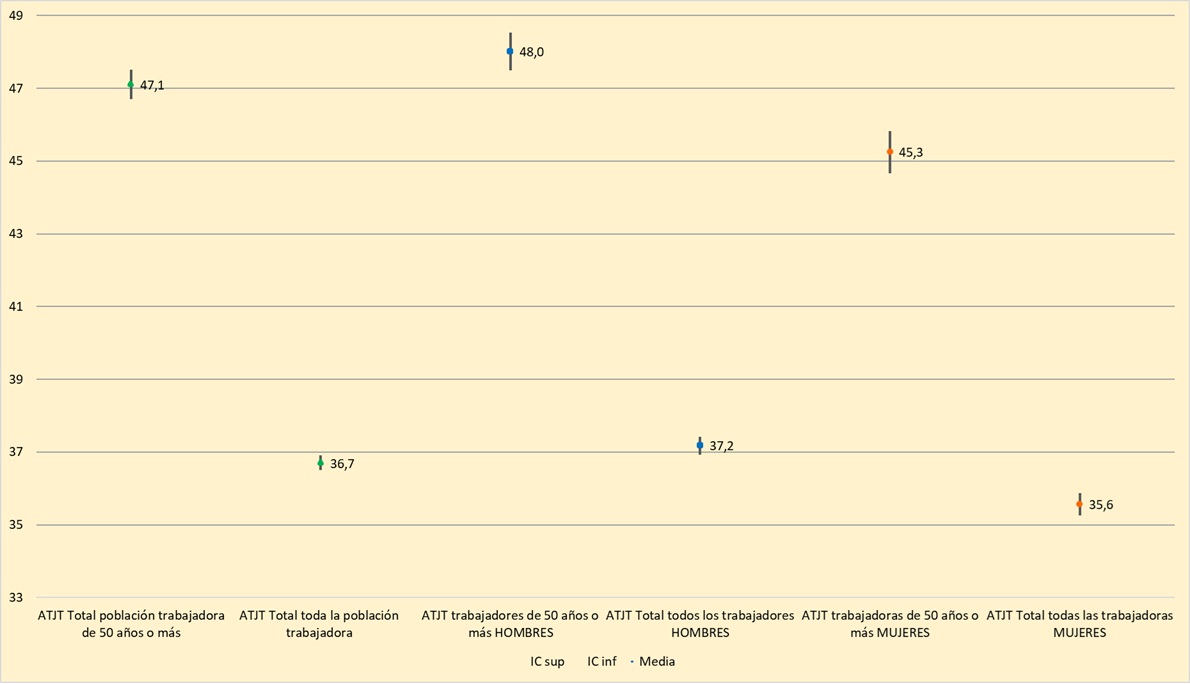 Duración media de las bajas (en días) de los ATJT según sexo y franja de edad. Año 2024.