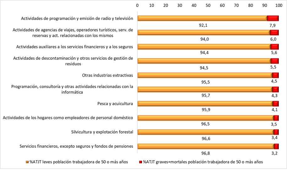 Divisiones de actividad con mayor porcentaje de ATJT graves+mortales sufridos por la población trabajadora de 50 años o más (datos en % sobre el total de ATJT sufridos por la población trabajadora de 50 años o más en cada actividad). Año 2024.