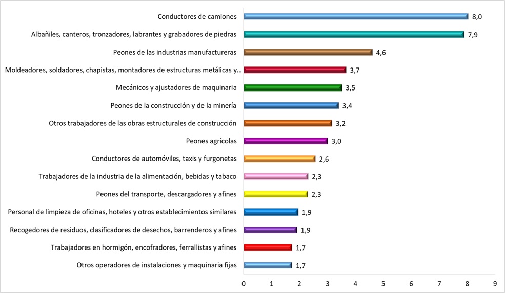 ATJT sufridos por los hombres de 50 años o más según ocupación (datos en %). Año 2024.
