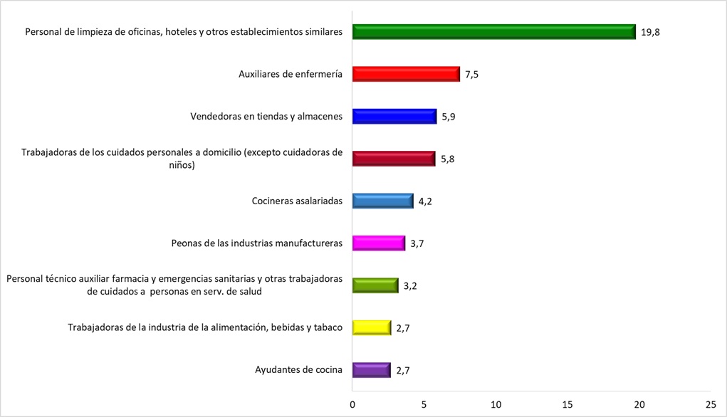 ATJT sufridos por las mujeres de 50 años o más según ocupación (datos en %). Año 2024.