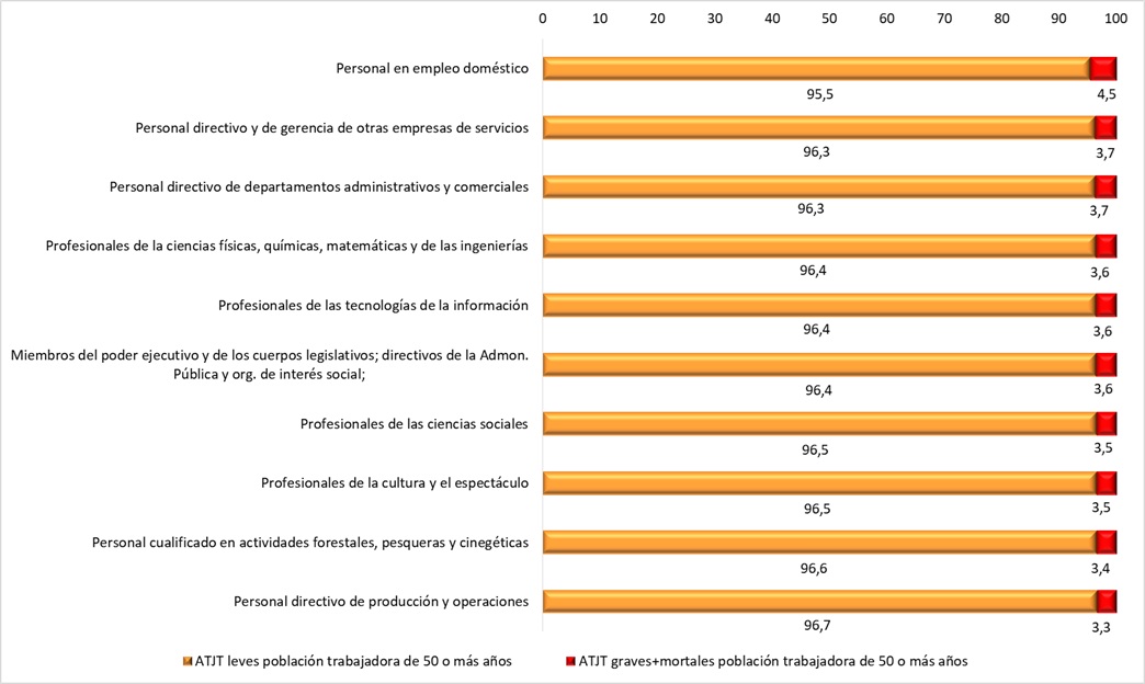 Ocupaciones con mayor porcentaje de ATJT graves+mortales sufridos por la población trabajadora de 50 años o más (datos en % sobre el total de ATJT sufridos por la población trabajadora de 50 años o más en cada ocupación). Año 2024.