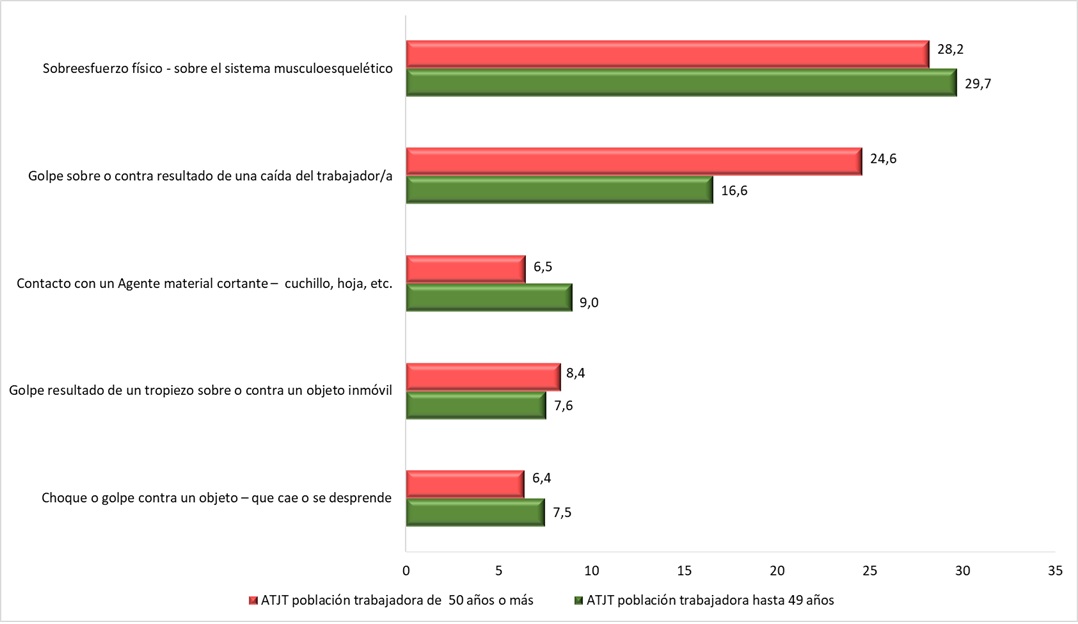 Formas más representativas de ATJT según rango de edad (datos en % sobre el total de ATJT). Año 2024.