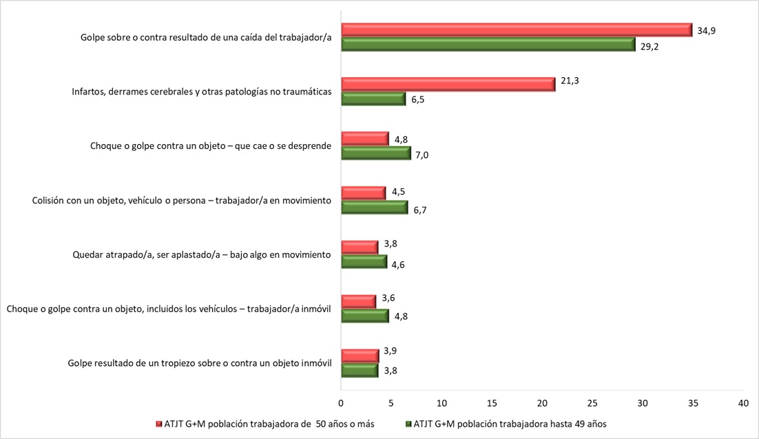 Formas más representativas de ATJT graves+mortales según rango de edad (datos en % sobre el total de ATJT graves+mortales). Año 2024.