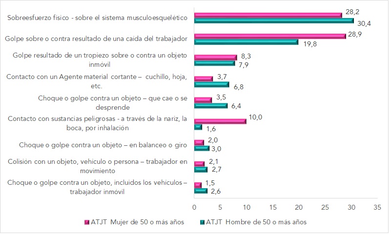 Formas más representativas de ATJT en la población trabajadora de 50 años o más según sexo (datos en % sobre el total de los ATJT). Año 2021
