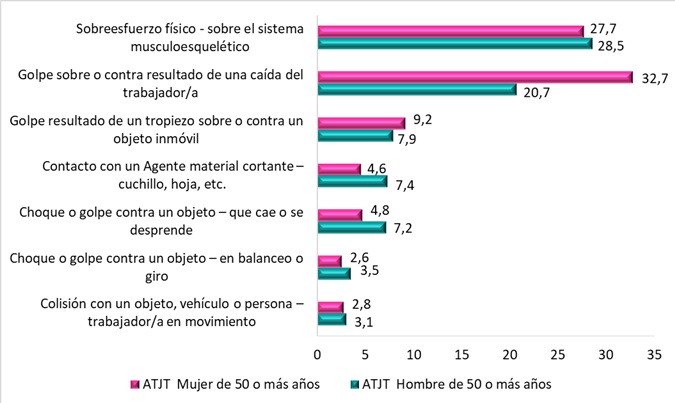 Formas más representativas de ATJT en la población trabajadora de 50 años o más según sexo (datos en % sobre el total de los ATJT). Año 2024.