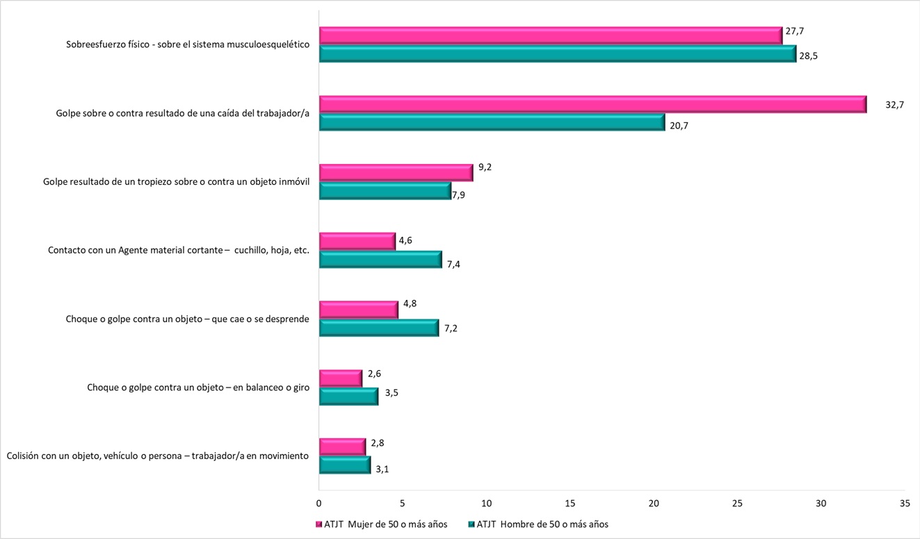 Formas más representativas de ATJT en la población trabajadora de 50 años o más según sexo (datos en % sobre el total de los ATJT). Año 2024.