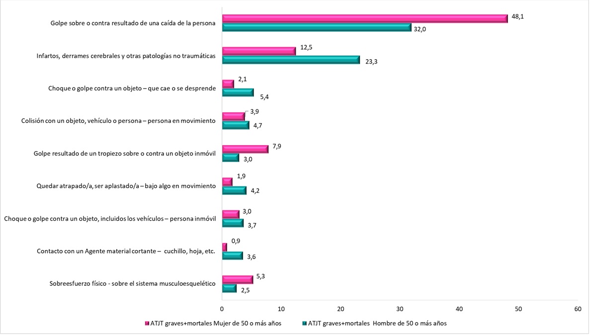 Formas más representativas de ATJT graves+mortales en la población trabajadora de 50 años o más según sexo (datos en % sobre el total de los ATJT graves+mortales). Año 2024.