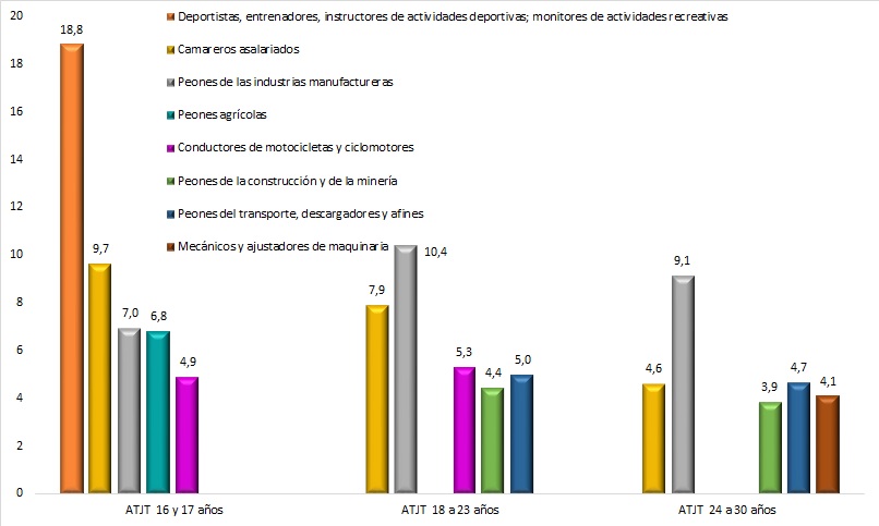 Ocupaciones con mayor representación de ATJT en los hombres de 16 a 30 años (datos en % sobre el total de ATJT en los jóvenes de 16 a 30 años). Año 2023.