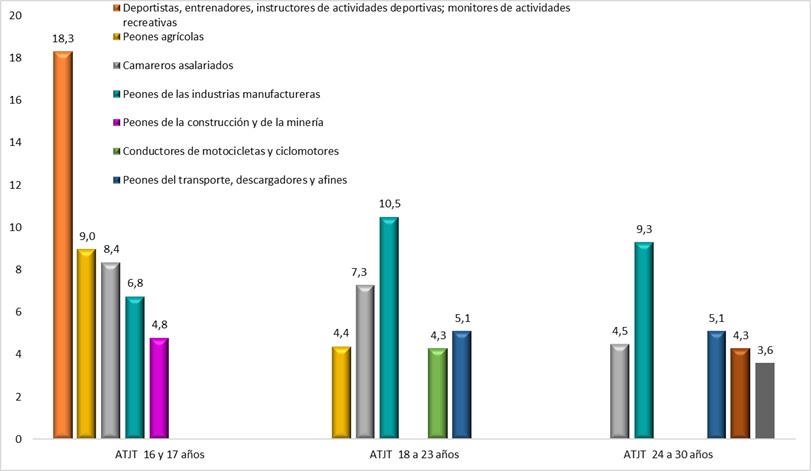 Ocupaciones con mayor representación de ATJT en los hombres de 16 a 30 años (datos en % sobre el total de ATJT en los jóvenes de 16 a 30 años). Año 2024.