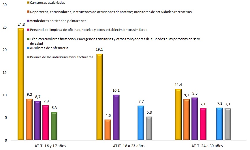 Ocupaciones con mayor representación de ATJT en las mujeres de 16 a 30 años (datos en % sobre el total de ATJT en las jóvenes de 16 a 30 años). Año 2023.
