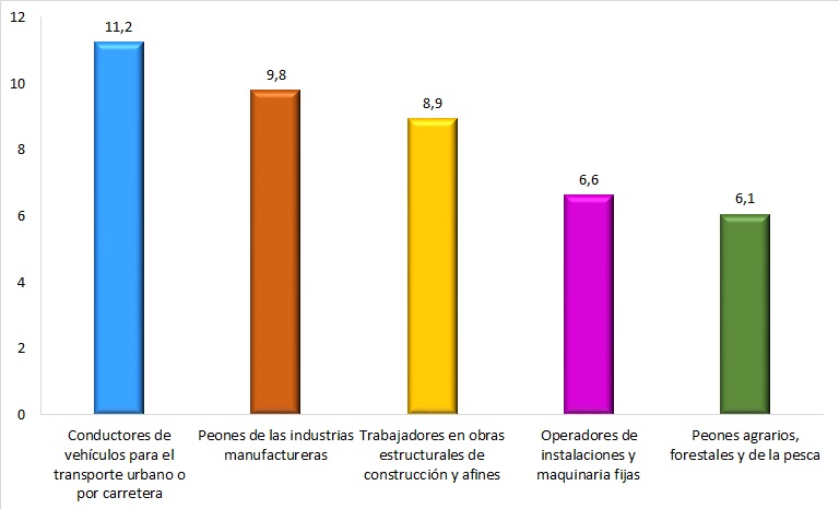Ocupaciones con mayor representación de ATJT graves+mortales en los hombres de 16 a 30 años (datos en % sobre el total de ATJT graves+mortales en los jóvenes de 16 a 30 años). Año 2023.