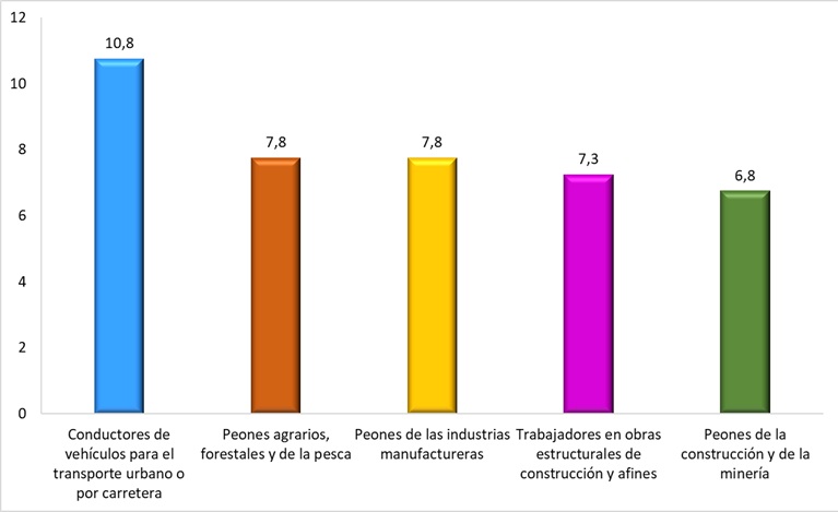 Ocupaciones con mayor representación de ATJT graves+mortales en los hombres de 16 a 30 años (datos en % sobre el total de ATJT graves+mortales en los jóvenes de 16 a 30 años). Año 2024.