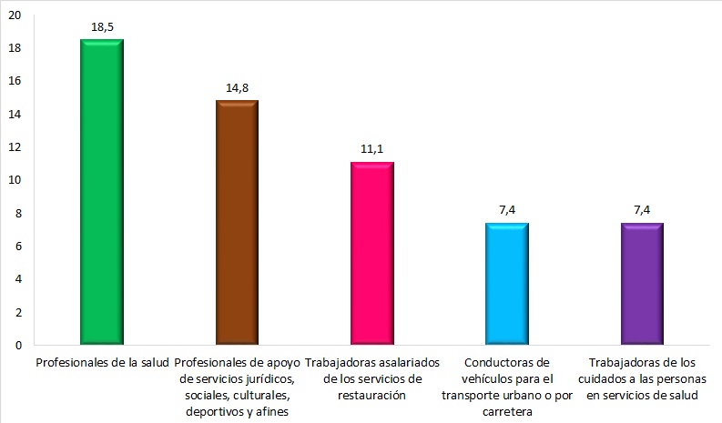 Ocupaciones con mayor representación de ATJT graves+mortales en las de 16 a 30 años (datos en % sobre el total de ATJT graves+mortales en las jóvenes de 16 a 30 años). Año 2023.