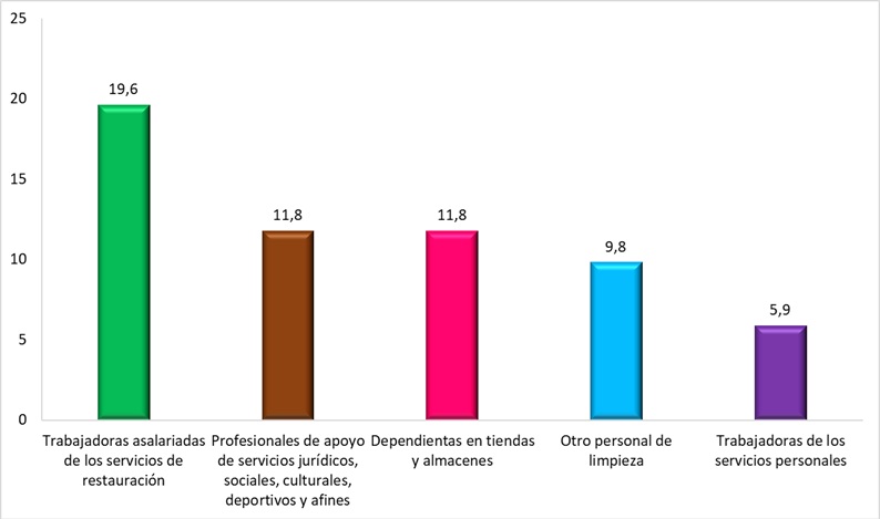 Ocupaciones con mayor representación de ATJT graves+mortales en las mujeres de 16 a 30 años (datos en % sobre el total de ATJT graves+mortales en las jóvenes de 16 a 30 años). Año 2024.