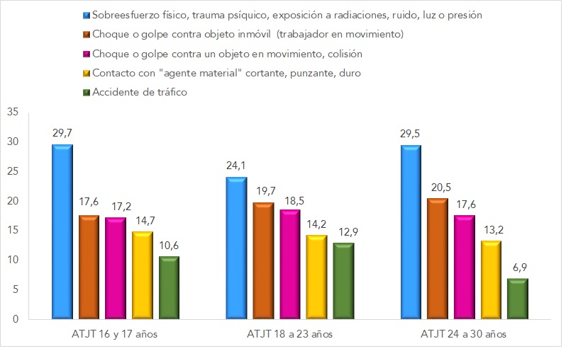Gráfico 5: Formas más representativas de ATJT en los trabajadores hombres de 16 a 30 años (datos en % sobre el total de los ATJT en los jóvenes de 16 a 30 años). Año 2021