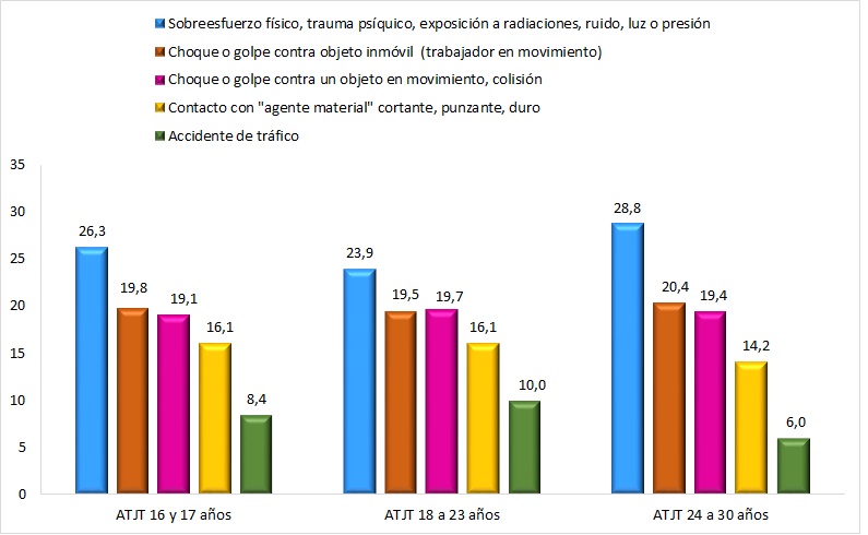 Formas más representativas de ATJT en los hombres de 16 a 30 años (datos en % sobre el total de los ATJT en los jóvenes de 16 a 30 años). Año 2023.