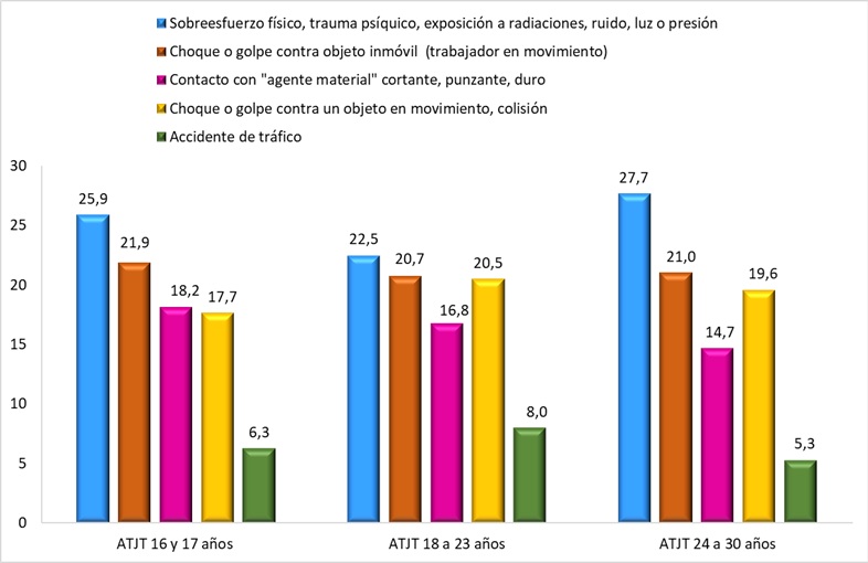 Formas más representativas de ATJT en los hombres de 16 a 30 años (datos en % sobre el total de los ATJT en los jóvenes de 16 a 30 años). Año 2024.