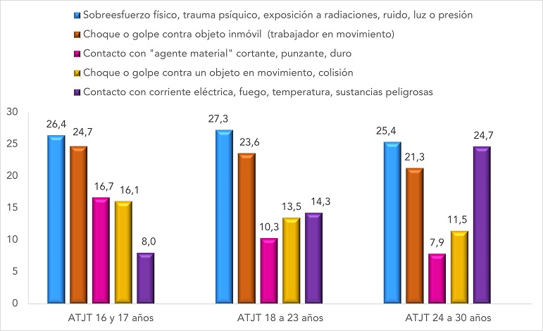 Formas más representativas de ATJT en las trabajadoras de 16 a 30 años (datos en % sobre el total de los ATJT en las jóvenes de 16 a 30 años). Año 2022