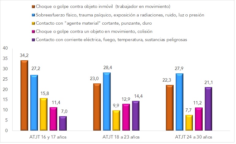 Gráfico 6: Formas más representativas de ATJT en las trabajadoras de 16 a 30 años (datos en % sobre el total de los ATJT en las jóvenes de 16 a 30 años). Año 2021
