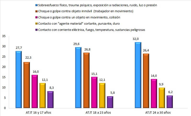Formas más representativas de ATJT en las mujeres de 16 a 30 años (datos en % sobre el total de los ATJT en las jóvenes de 16 a 30 años). Año 2023.