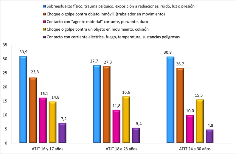 Formas más representativas de ATJT en las mujeres de 16 a 30 años (datos en % sobre el total de los ATJT en las jóvenes de 16 a 30 años). Año 2024.