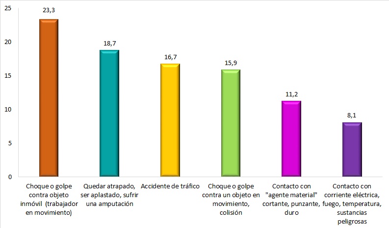 Formas más representativas de ATJT graves+mortales en los hombres de 16 a 30 años según sexo (datos en % sobre el total de los ATJT graves+mortales de los jóvenes de 16 a 30 años). Año 2023.