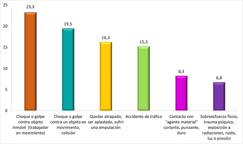 Formas más representativas de ATJT graves+mortales en los hombres de 16 a 30 años según sexo (datos en % sobre el total de los ATJT graves+mortales de los jóvenes de 16 a 30 años). Año 2024.