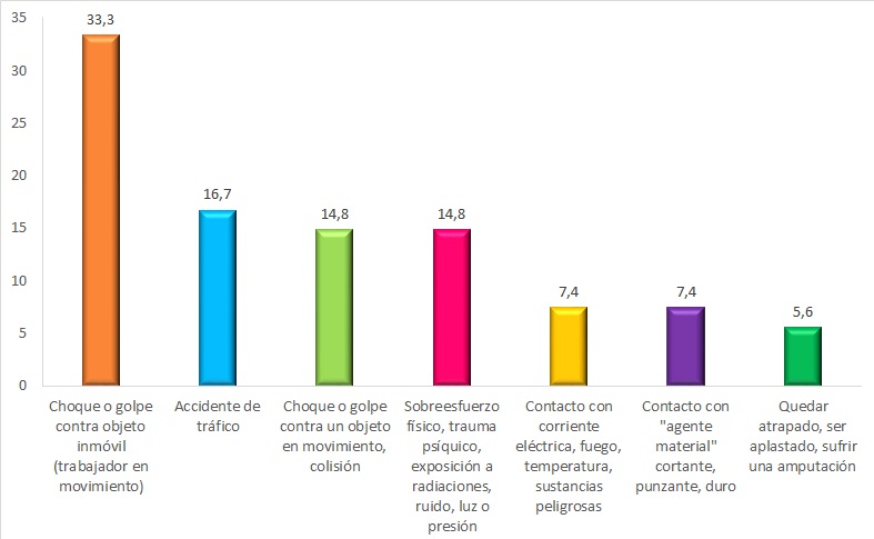 Formas más representativas de ATJT graves+mortales en las trabajadoras de 16 a 30 años según sexo (datos en % sobre el total de los ATJT graves+mortales de las jóvenes de 16 a 30 años). Año 2023.