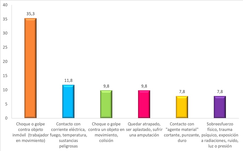 Formas más representativas de ATJT graves+mortales en las trabajadoras de 16 a 30 años según sexo (datos en % sobre el total de los ATJT graves+mortales de las jóvenes de 16 a 30 años). Año 2024.