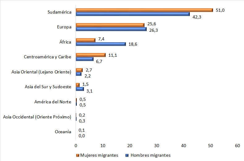 Población ocupada migrante según continente de procedencia y sexo. Año 2023.