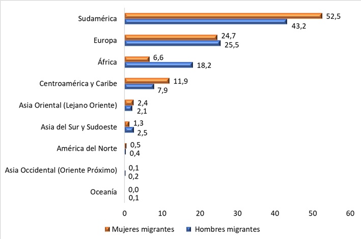 Población ocupada migrante según continente de procedencia y sexo. Año 2024.