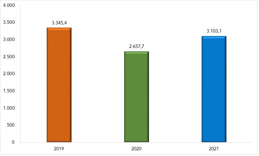 Evolución de los índices de incidencia de ATJT de la población trabajadora migrante. Periodo 2019-2021