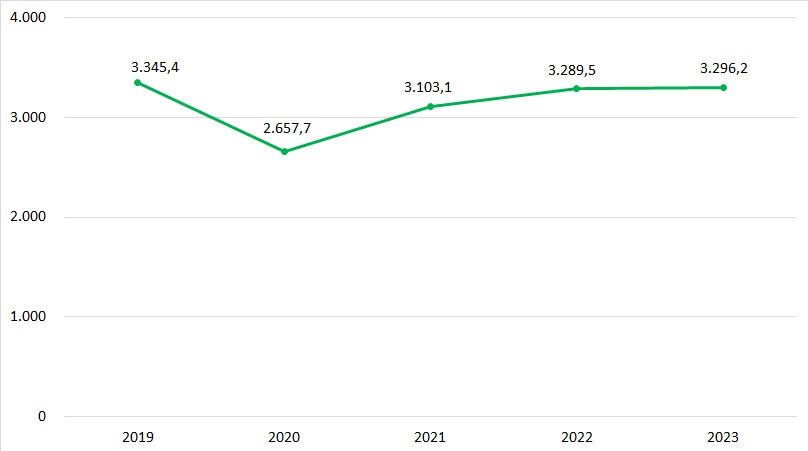 Evolución de los índices de incidencia de ATJT de la población trabajadora migrante. Periodo 2019-2023.
