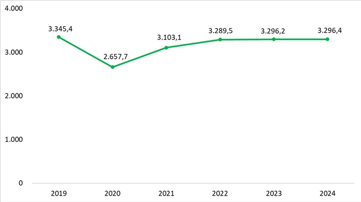 Evolución de los índices de incidencia de ATJT de la población trabajadora migrante. Periodo 2019-2024.