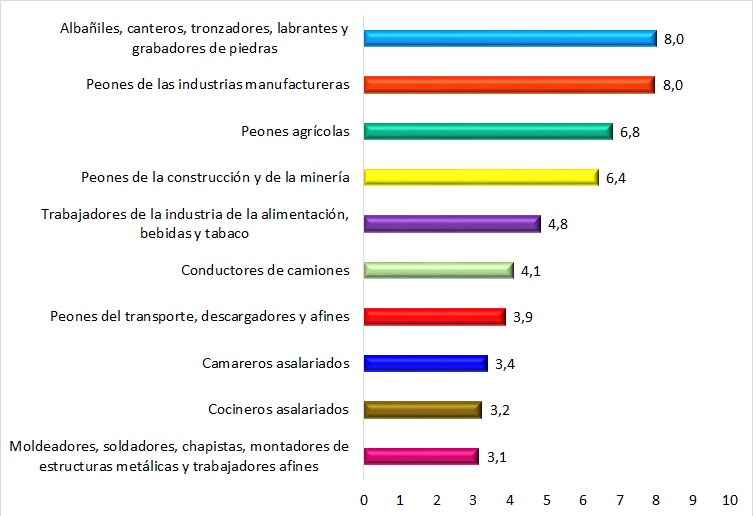 ATJT sufridos por los hombres migrantes según ocupación (datos en %). Año 2023
