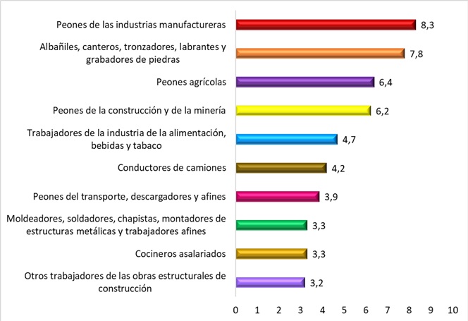 ATJT sufridos por los hombres migrantes según ocupación (datos en %). Año 2024
