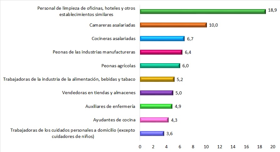 ATJT sufridos por las mujeres migrantes según ocupación (datos en %). Año 2023