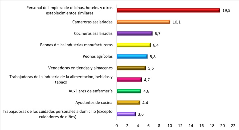 ATJT sufridos por las mujeres migrantes según ocupación (datos en %). Año 2024
